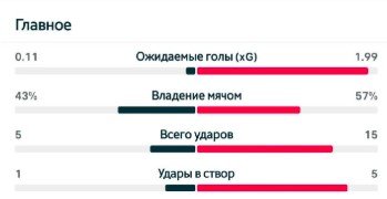«Реал» проиграл на выезде «Бетису» - первая осечка Моуринью в Ла Лиге, Мбаппе не реализовал пенальти
