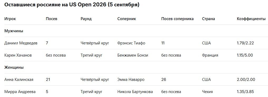 Калинская выбила Свитолину на ЮС-опен, на турнире осталось четверо россиян