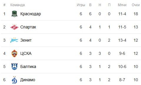 Зенит - ЦСКА: прогноз Радимова на 5 сентября (7 тур РПЛ) Зенит - ЦСКА: прогноз Радимова на 5 сентября (7 тур РПЛ)