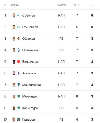 Турнирная таблица РПЛ после 7 туров, бомбардиры Турнирная таблица РПЛ после 7 туров, бомбардиры