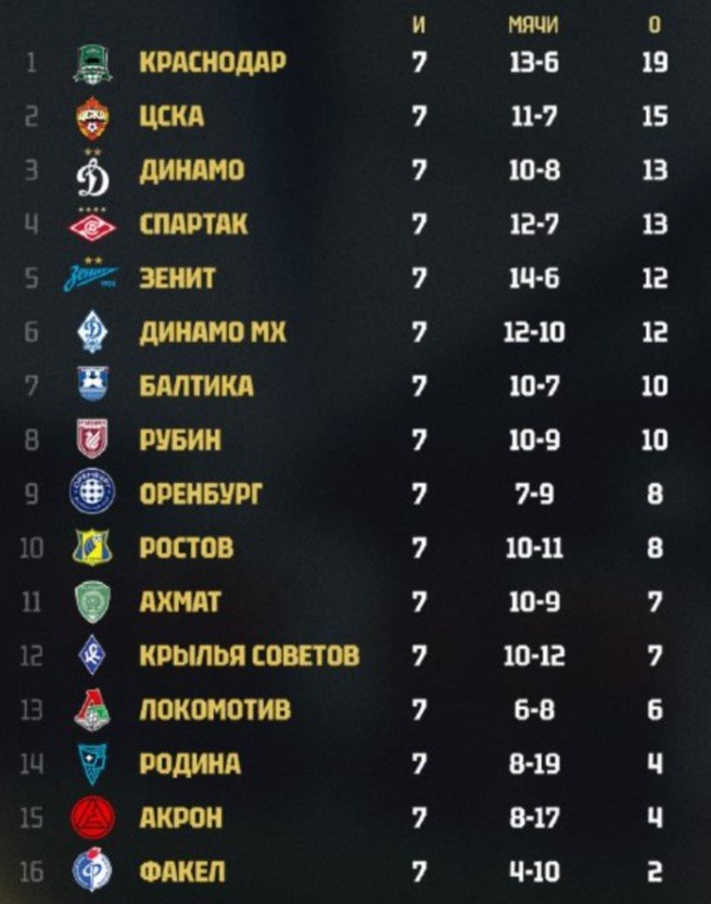 Турнирная таблица РПЛ после 7 туров, бомбардиры Турнирная таблица РПЛ после 7 туров, бомбардиры