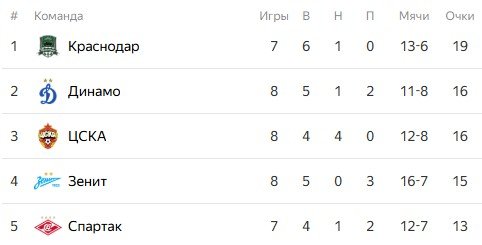 Краснодар - Акрон: когда и по какому каналу смотреть матч РПЛ (13 сентября) Краснодар - Акрон: когда и по какому каналу смотреть матч РПЛ (13 сентября)