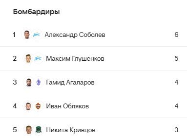 «Краснодар» допустил две осечки подряд, но остался лидером - таблица РПЛ после 8 туров
