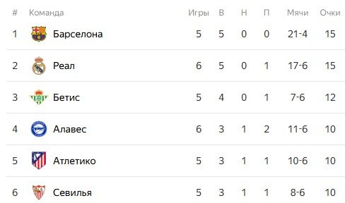 «Реал» чудом избежал ничьей с «Эльче», у Эспи - второй победный гол в концовке (Ла Лига) «Реал» чудом избежал ничьей с «Эльче», у Эспи - второй победный гол в концовке (Ла Лига)