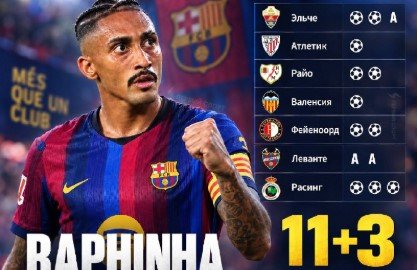 Рафинья побил рекорд Месси в «Барселоне» - 11 голов за 7 стартовых матчей сезона Рафинья побил рекорд Месси в «Барселоне» - 11 голов за 7 стартовых матчей сезона