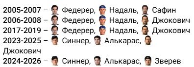 Синнер, Алькарас и Зверев поделили 12 «шлемов» за 3 года - пятый случай в истории тенниса