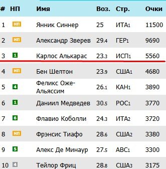 Синнер, Алькарас и Зверев поделили 12 «шлемов» за 3 года - пятый случай в истории тенниса