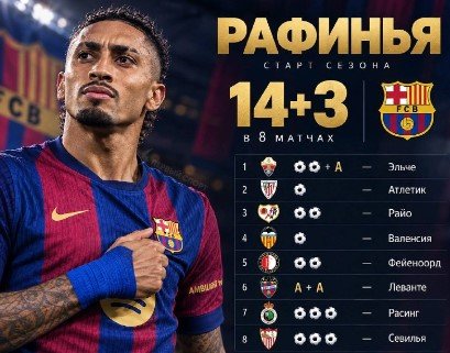 Хет-трик Рафиньи принес «Барселоне» выездную победу над «Севильей» Хет-трик Рафиньи принес «Барселоне» выездную победу над «Севильей»