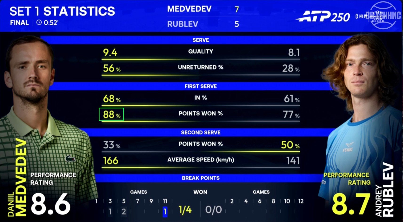 Медведев выиграл турнир в Ханчжоу, одолев в финале Рублева (ATP-250) Медведев выиграл турнир в Ханчжоу, одолев в финале Рублева (ATP-250)