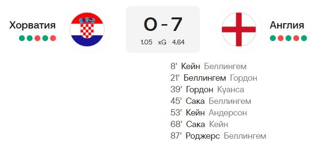 Хорватия потерпела в Лиге наций унизительное поражение от Англии со счетом 0-7