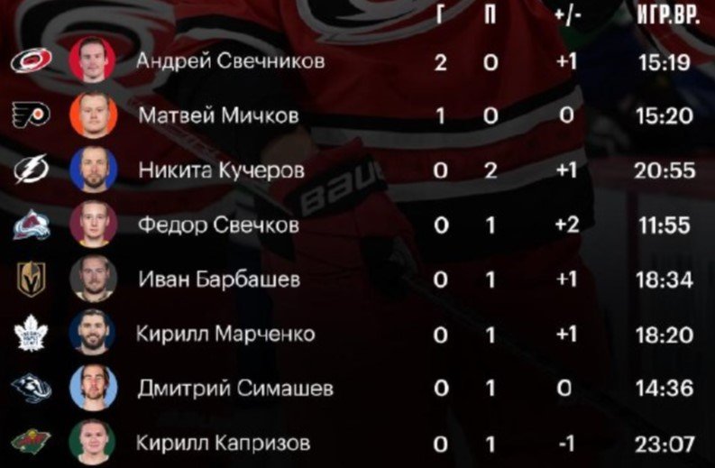НХЛ: «Каролина» разгромила дома «Ванкувер», у Свечникова - дубль за 2 минуты (видео) НХЛ: «Каролина» разгромила дома «Ванкувер», у Свечникова - дубль за 2 минуты (видео)