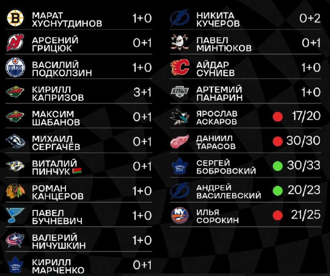 Хет-трик Капризова принес «Миннесоте» крупную победу над «Флоридой» (НХЛ, видео)