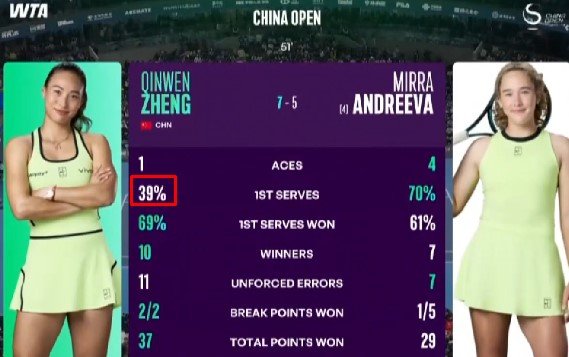 Андреева уступила Циньвэнь в 2-х сетах в финале «тысячника» в Пекине (WTA-1000)