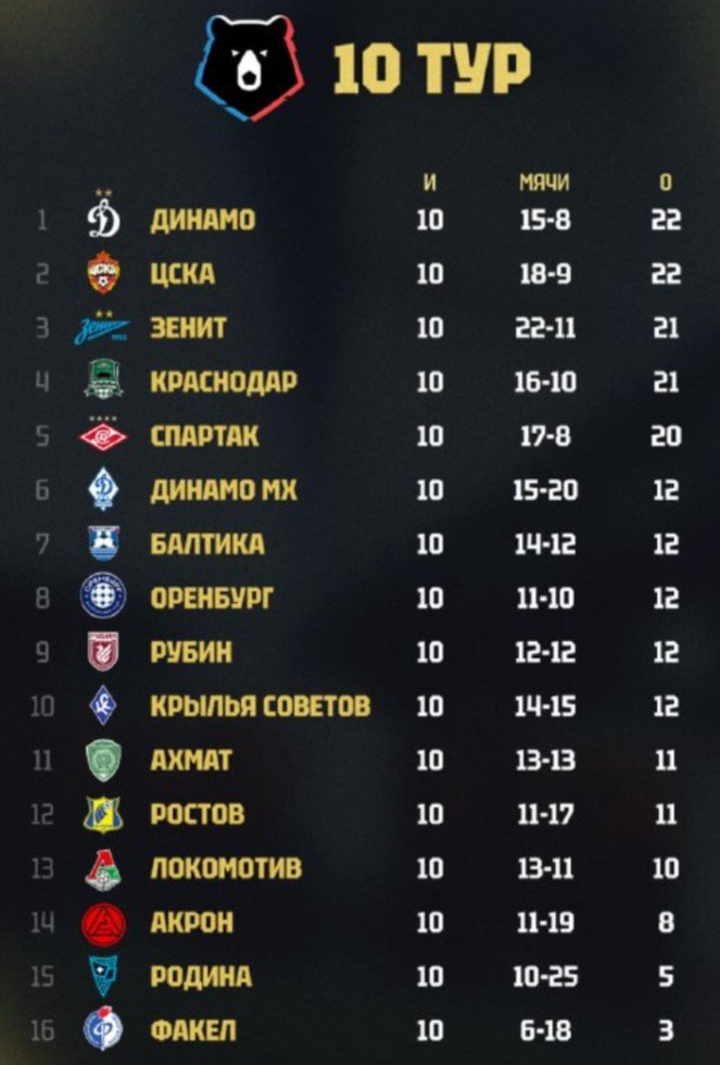 «Динамо» стало лидером РПЛ спустя 874 дня - таблица после 10 туров, бомбардиры «Динамо» стало лидером РПЛ спустя 874 дня - таблица после 10 туров, бомбардиры