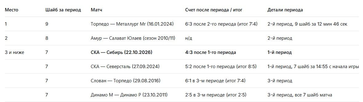 «СКА» и «Сибирь» забросили 7 шайб за период - ТОП-10 в истории КХЛ по количеству (Видео)