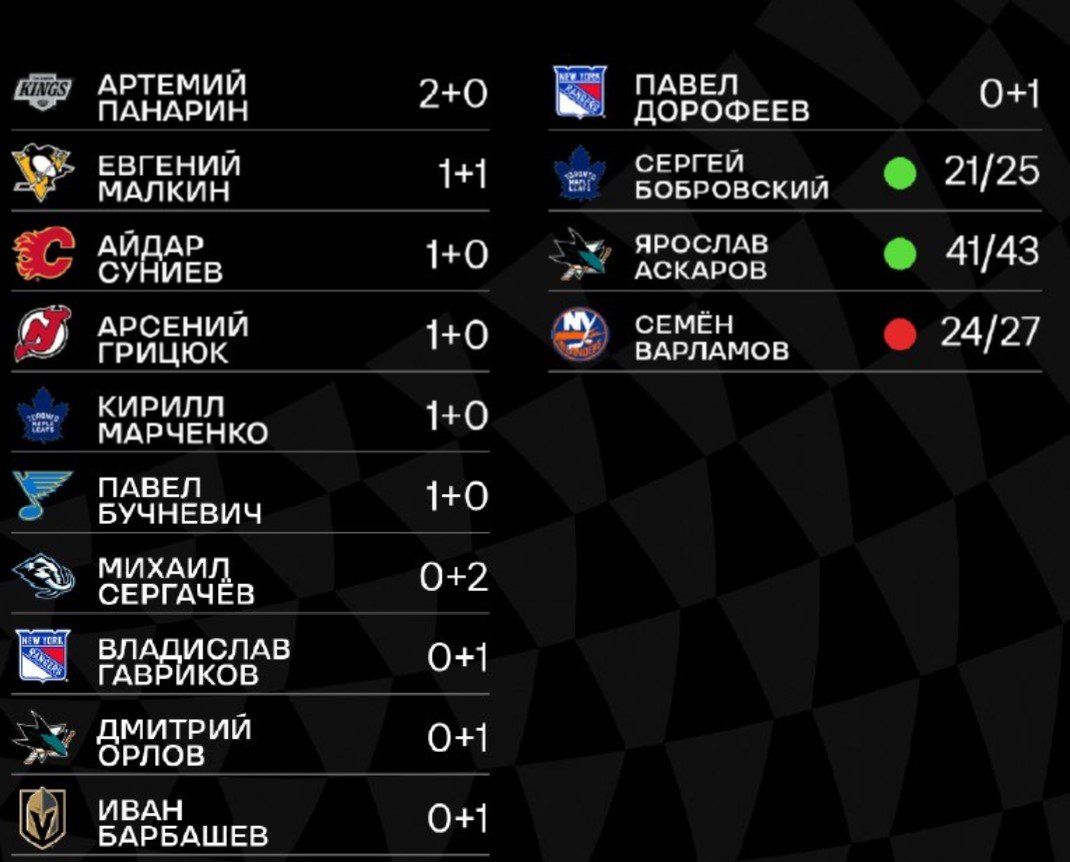 «Кингз» обыграли «Айлендерс», Панарин оформил дубль (НХЛ, видео) «Кингз» обыграли «Айлендерс», Панарин оформил дубль (НХЛ, видео)