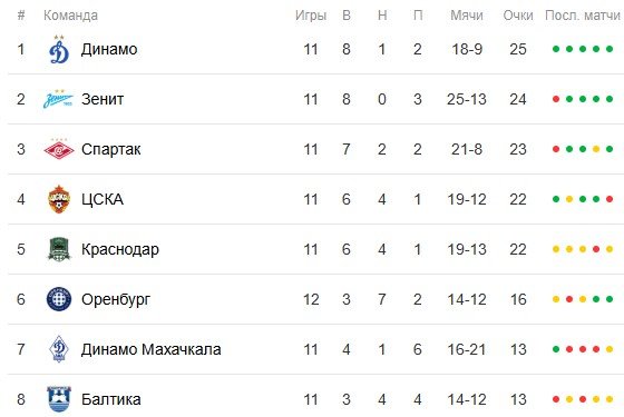 Краснодар - Балтика: когда и по какому каналу трансляция матча РПЛ (24 октября)