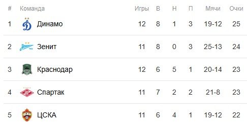 ЦСКА - Спартак: прогноз Игнашевича на матч РПЛ (25 октября)