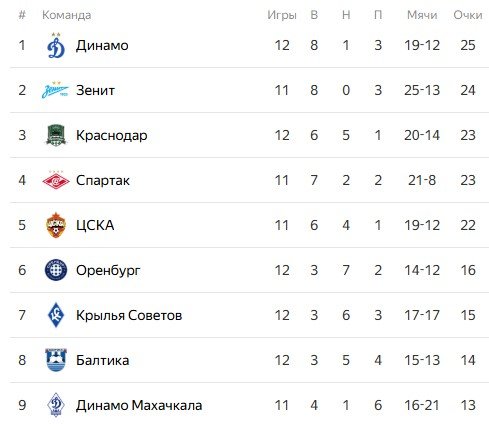 Зенит - Динамо Мх: по какому каналу смотреть матч РПЛ (25 октября - 12 тур)