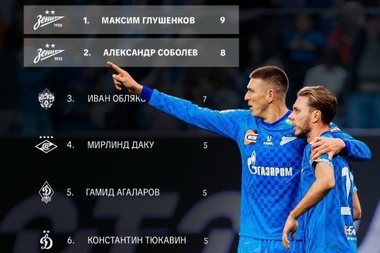 Зенит - Динамо Мх: по какому каналу смотреть матч РПЛ (25 октября - 12 тур)