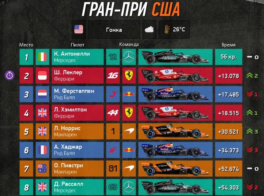 Антонелли осталось набрать 2 очка в 5-ти гонках, чтобы стать чемпионом «Формулы-1» Антонелли осталось набрать 2 очка в 5-ти гонках, чтобы стать чемпионом «Формулы-1»