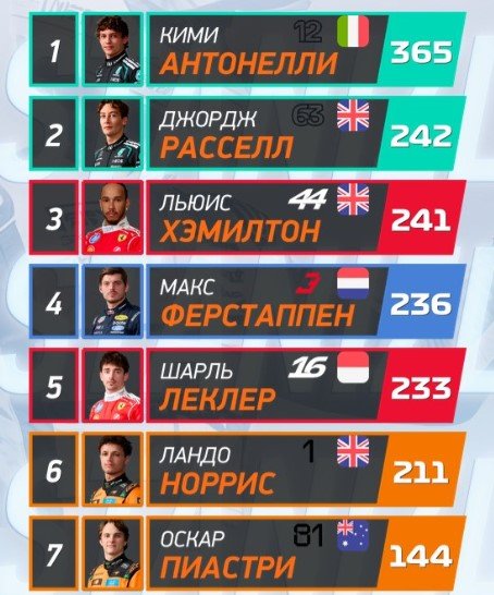 Антонелли осталось набрать 2 очка в 5-ти гонках, чтобы стать чемпионом «Формулы-1» Антонелли осталось набрать 2 очка в 5-ти гонках, чтобы стать чемпионом «Формулы-1»