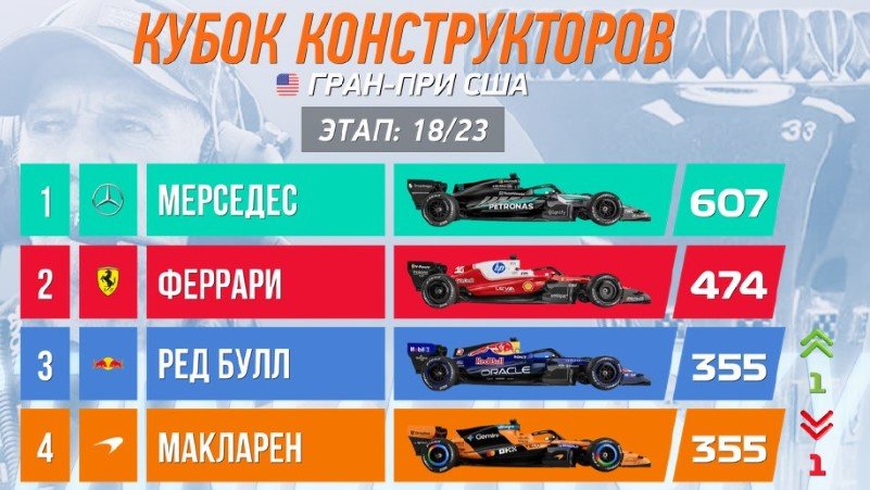 Антонелли осталось набрать 2 очка в 5-ти гонках, чтобы стать чемпионом «Формулы-1» Антонелли осталось набрать 2 очка в 5-ти гонках, чтобы стать чемпионом «Формулы-1»