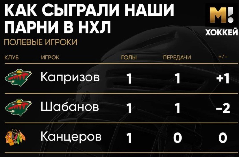 «Миннесота» обыграла «Ванкувер» и возглавила Запад НХЛ, у Капризова - гол и передача (Видео)