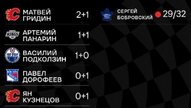 Панарин («Лос-Анджелес») забросил 337-ю шайбу в НХЛ и попал в ТОП-10 среди россиян (Видео) Панарин («Лос-Анджелес») забросил 337-ю шайбу в НХЛ и попал в ТОП-10 среди россиян (Видео)