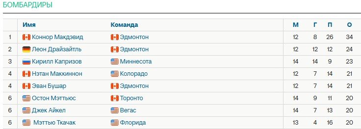 «Миннесота» обыграла на выезде «Юту», у Капризова - 14 голов в 14-ти матчах (НХЛ, видео)