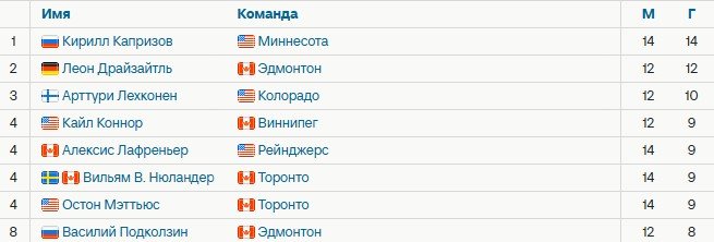 «Миннесота» обыграла на выезде «Юту», у Капризова - 14 голов в 14-ти матчах (НХЛ, видео)