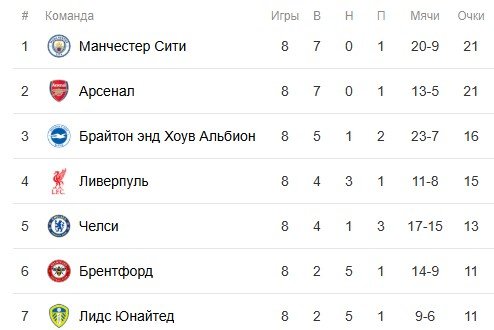 Ливерпуль - Челси: где и когда смотреть матч Кубка лиги (28 октября)