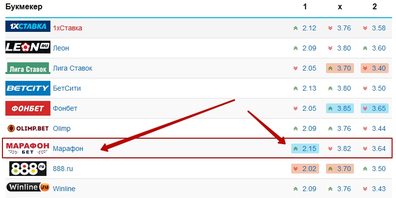 Высокие коэффициенты в БК Марафон